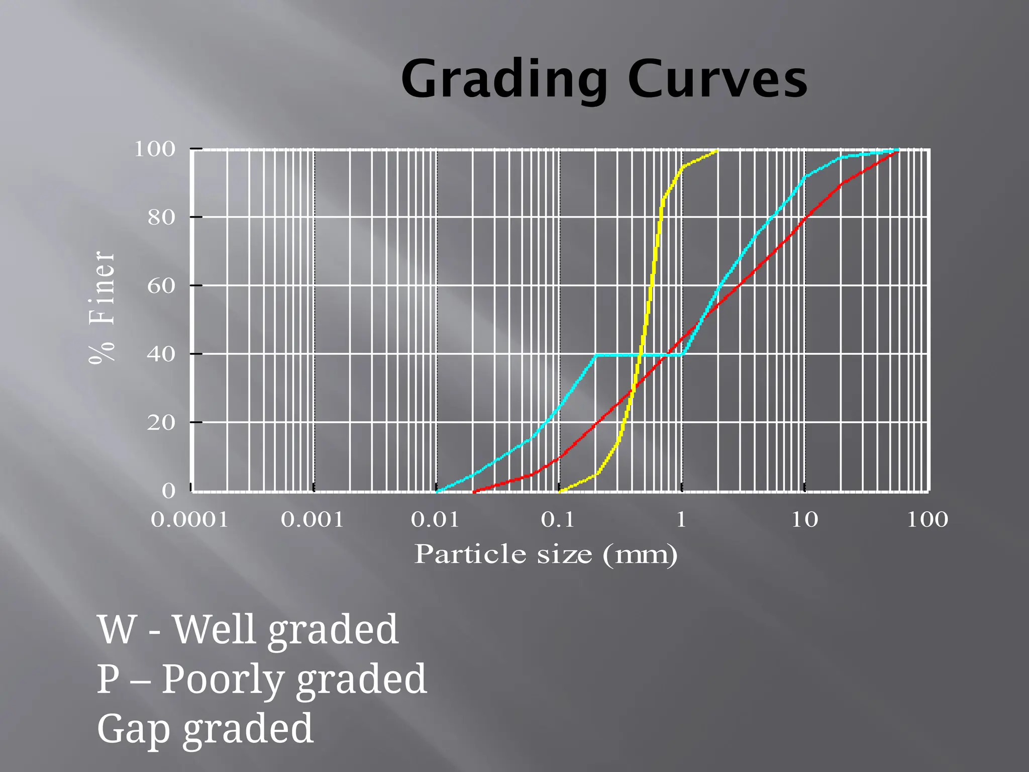 Grading Curves
0.0001 0.001 0.01 0.1 1 10 100
0
20
40
60
80
100
Particle size (mm)
%
F
ine
r
W - Well graded
P – Poorly graded
Gap graded
 