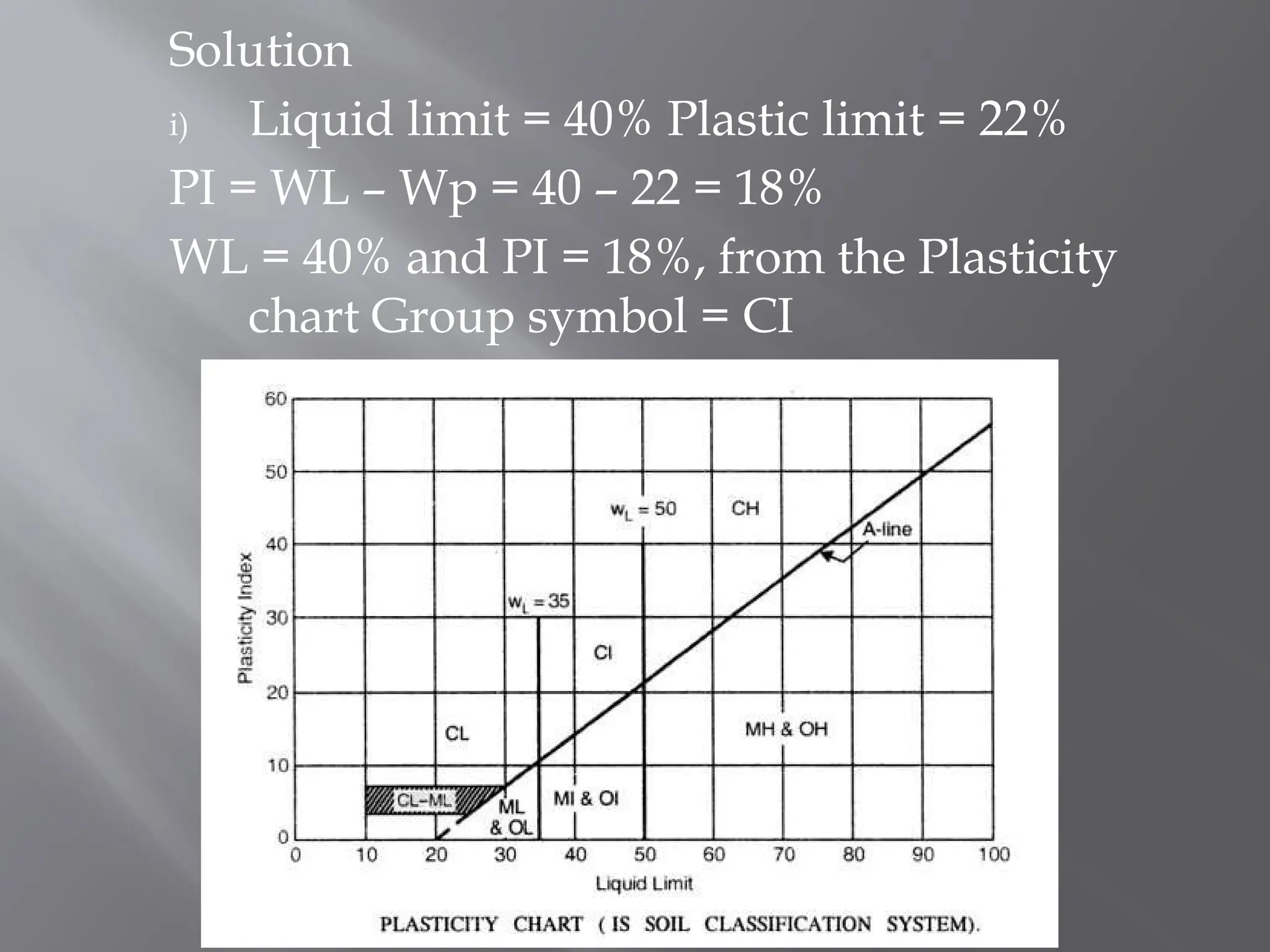 Solution
i) Liquid limit = 40% Plastic limit = 22%
PI = WL – Wp = 40 – 22 = 18%
WL = 40% and PI = 18%, from the Plasticity
chart Group symbol = CI
 