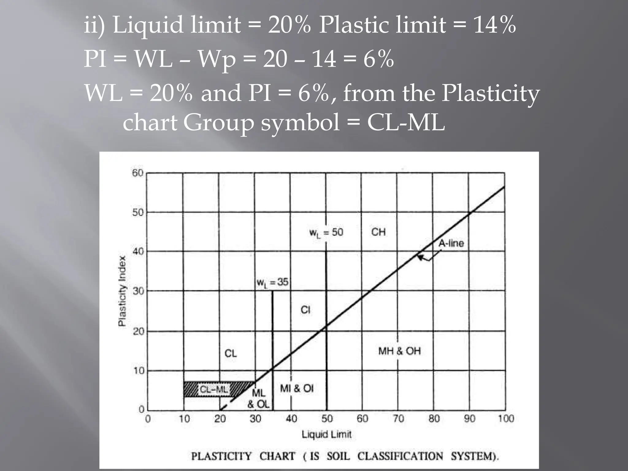 ii) Liquid limit = 20% Plastic limit = 14%
PI = WL – Wp = 20 – 14 = 6%
WL = 20% and PI = 6%, from the Plasticity
chart Group symbol = CL-ML
 