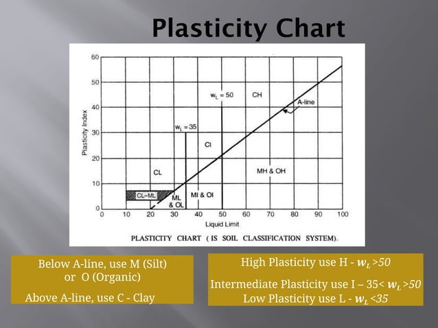 classification of soil details aas per is ,us,classification ...
