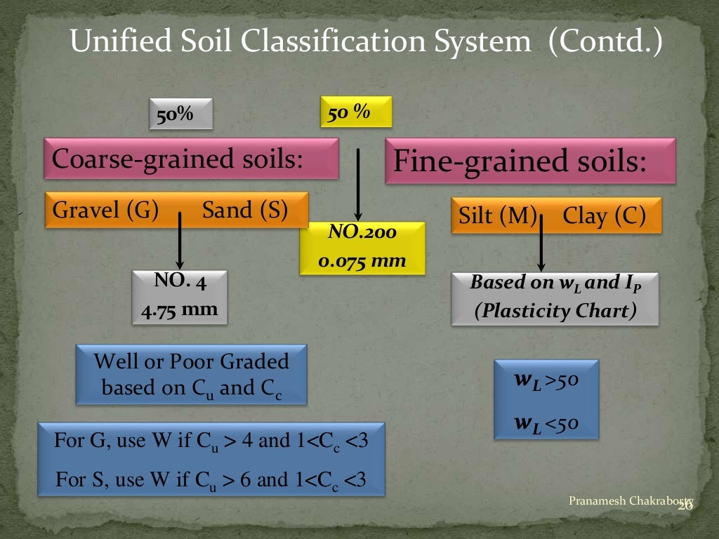 Classification of Soil