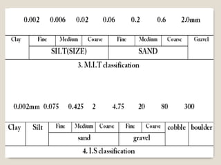 Milwaukee Classification Classification of soils | PPTX
