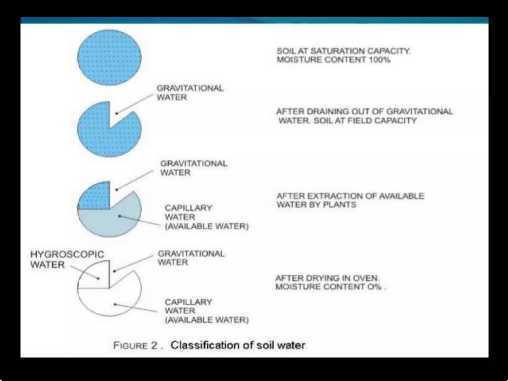Classification of soil water & soil moisture characteristics curve | PPTX
