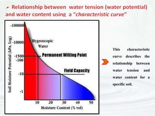 Classification of soil water & soil moisture characteristics curve | PPTX