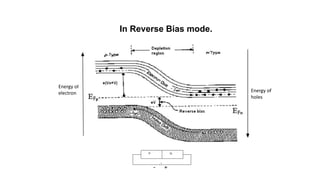 In Reverse Bias mode.
Energy of
holes
Energy of
electron
Energy of
electron Energy of
holes
 