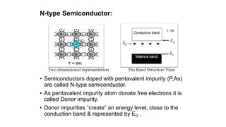 N-type Semiconductor:
Two dimensional representation The Band Structure View
• Semiconductors doped with pentavalent impurity (P,As)
are called N-type semiconductor.
• As pentavalent impurity atom donate free electrons it is
called Donor impurity.
• Donor impurities “create” an energy level, close to the
conduction band & represented by ED .
 