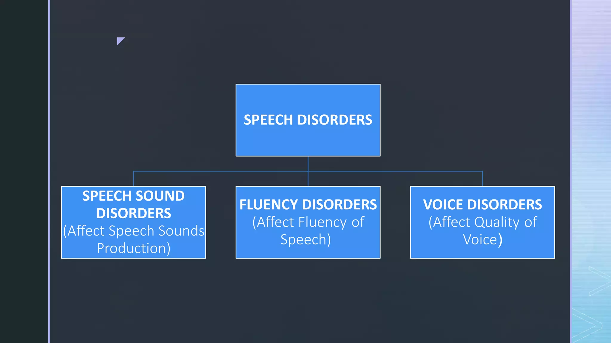 Classification Of Speech Disorders