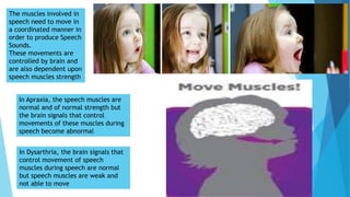 The muscles involved in
speech need to move in
a coordinated manner in
order to produce Speech
Sounds.
These movements are
controlled by brain and
are also dependent upon
speech muscles strength
In Apraxia, the speech muscles are
normal and of normal strength but
the brain signals that control
movements of these muscles during
speech become abnormal
In Dysarthria, the brain signals that
control movement of speech
muscles during speech are normal
but speech muscles are weak and
not able to move
 