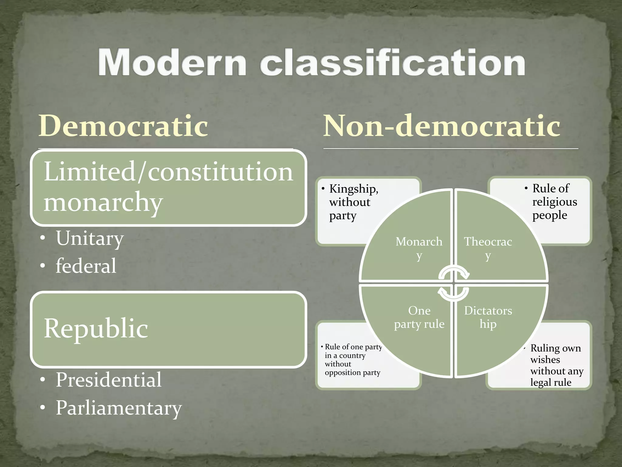 Democratic
Limited/constitution
monarchy
• Unitary
• federal
Republic
• Presidential
• Parliamentary
• Ruling own
wishes
without any
legal rule
• Rule of one party
in a country
without
opposition party
• Rule of
religious
people
• Kingship,
without
party
Monarch
y
Theocrac
y
Dictators
hip
One
party rule
Non-democratic
 