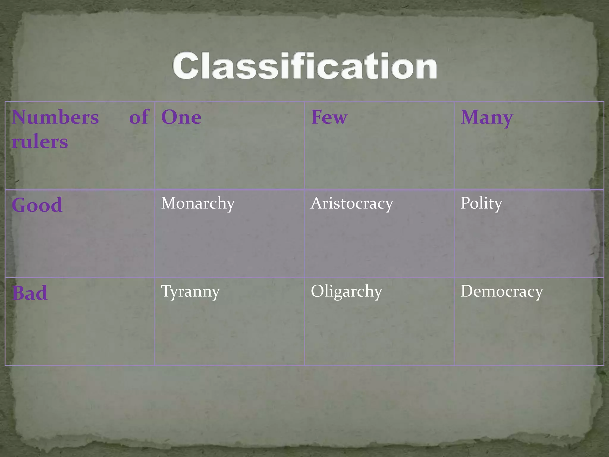 Numbers of
rulers
One Few Many
Good Monarchy Aristocracy Polity
Bad Tyranny Oligarchy Democracy
 