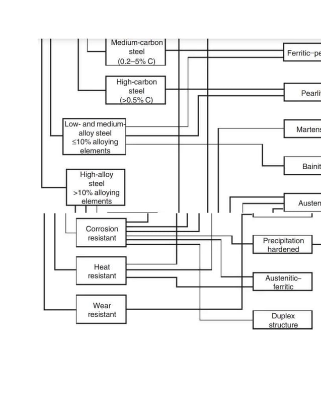 CLASSIFICATION OF STEELS AND FLOW-CHART.docx