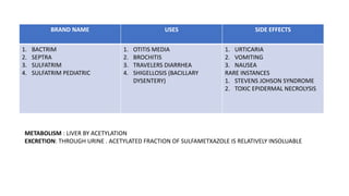 BRAND NAME USES SIDE EFFECTS
1. BACTRIM
2. SEPTRA
3. SULFATRIM
4. SULFATRIM PEDIATRIC
1. OTITIS MEDIA
2. BROCHITIS
3. TRAVELERS DIARRHEA
4. SHIGELLOSIS (BACILLARY
DYSENTERY)
1. URTICARIA
2. VOMITING
3. NAUSEA
RARE INSTANCES
1. STEVENS JOHSON SYNDROME
2. TOXIC EPIDERMAL NECROLYSIS
METABOLISM : LIVER BY ACETYLATION
EXCRETION: THROUGH URINE . ACETYLATED FRACTION OF SULFAMETXAZOLE IS RELATIVELY INSOLUABLE
 