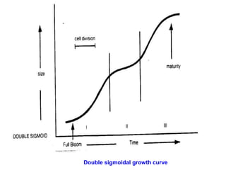 Double sigmoidal growth curve
 