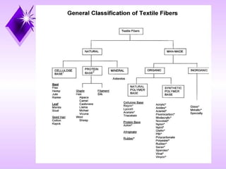 Classification Of Textile Fibers
