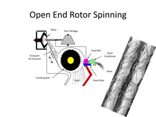 Open End Rotor Spinning
Rotor

Yarn Package

Feed Roll
Transport
Air Channel

Sliver
Condenser

Sliver
Combing Roll
Trash

Feed Plate

 