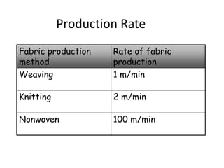 Production Rate
Fabric production
method
Weaving

Rate of fabric
production
1 m/min

Knitting

2 m/min

Nonwoven

100 m/min

 