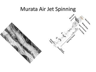 Murata Air Jet Spinning
b
 