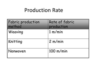 Production Rate
Fabric production
method
Rate of fabric
production
Weaving 1 m/min
Knitting 2 m/min
Nonwoven 100 m/min
 