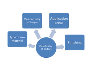 Classification
of Textiles
Type of raw
material
Manufacturing
technique
Application
areas
Finishing
 