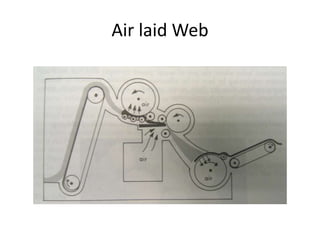 Air laid Web
 
