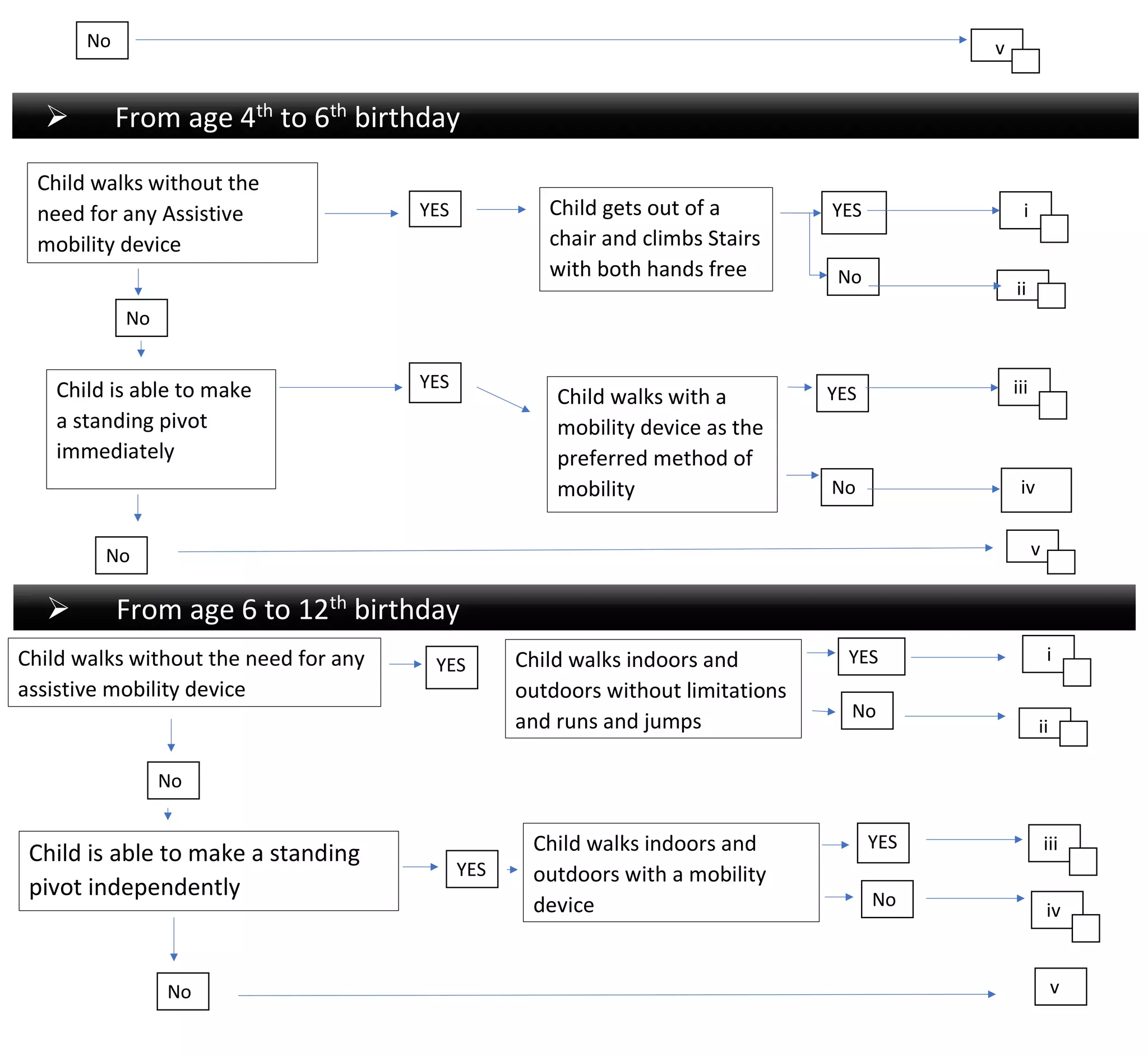 Gmcs Process classification of the GMFCS.pdf