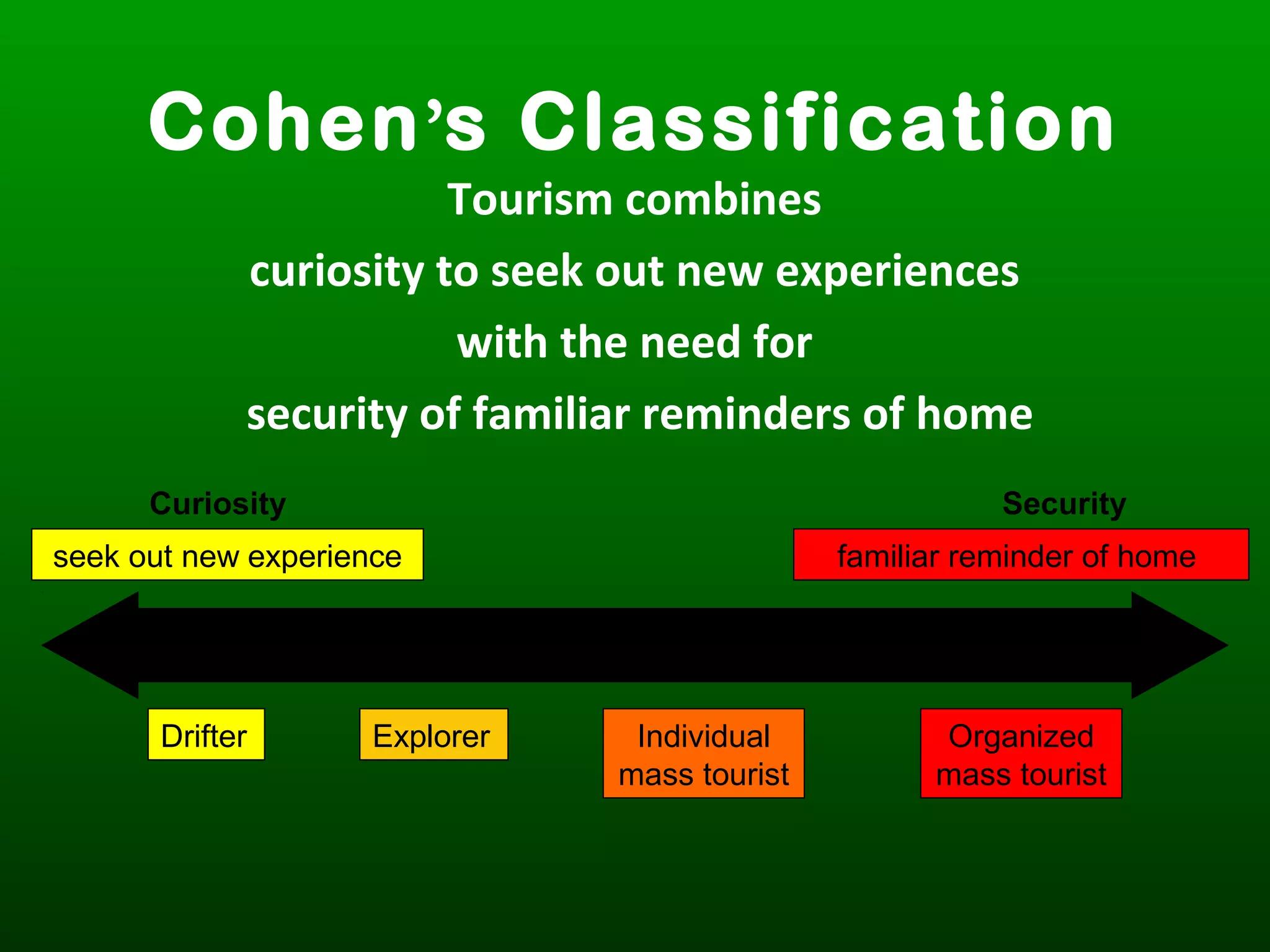 Cohen’s Classification
Tourism combines
curiosity to seek out new experiences
with the need for
security of familiar reminders of home
seek out new experience
Curiosity
familiar reminder of home
Security
ExplorerDrifter Individual
mass tourist
Organized
mass tourist
 