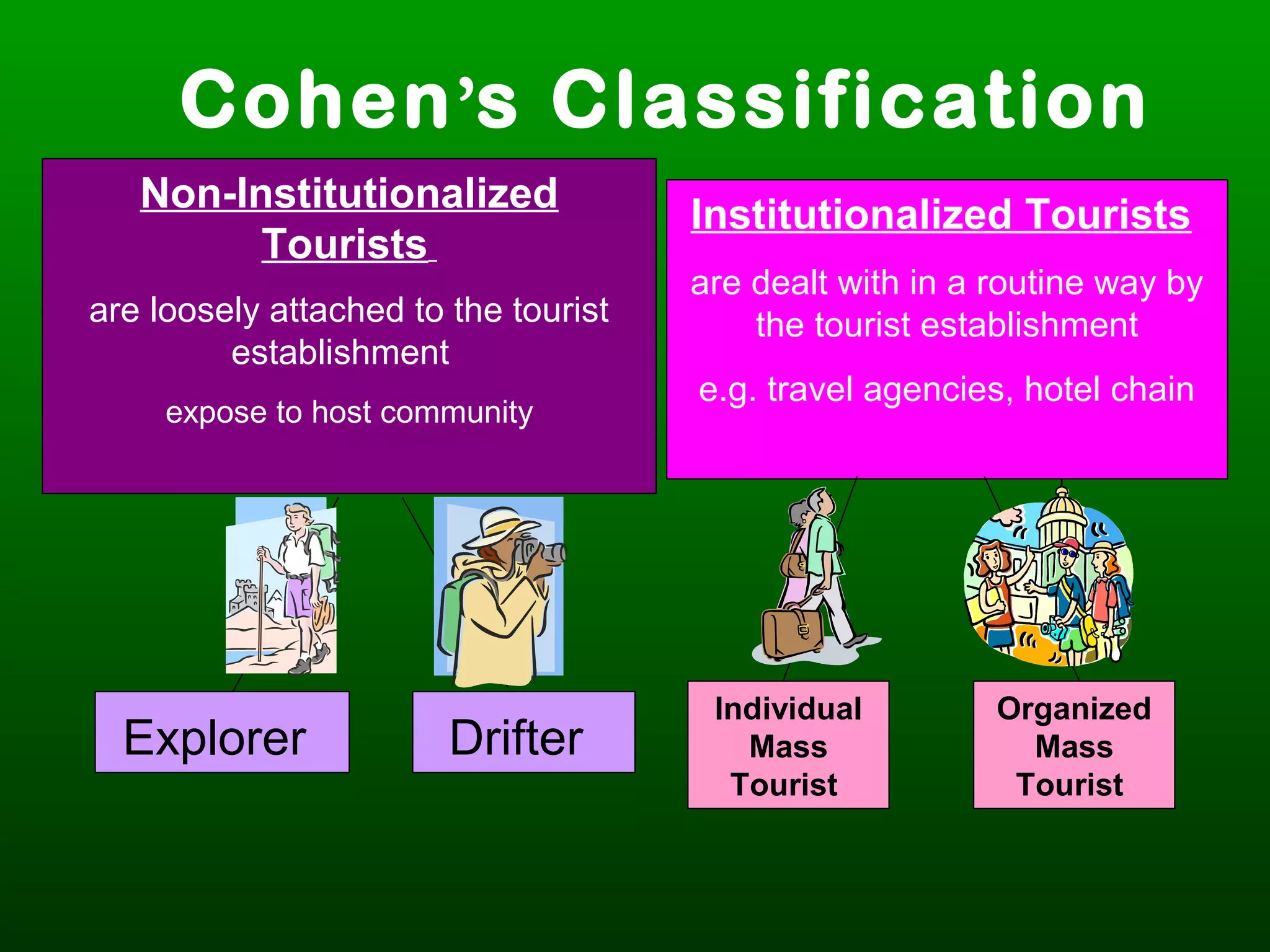 Non-Institutionalized
Tourists
are loosely attached to the tourist
establishment
expose to host community
Institutionalized Tourists
are dealt with in a routine way by
the tourist establishment
e.g. travel agencies, hotel chain
Explorer Drifter
Individual
Mass
Tourist
Organized
Mass
Tourist
Cohen’s Classification
 