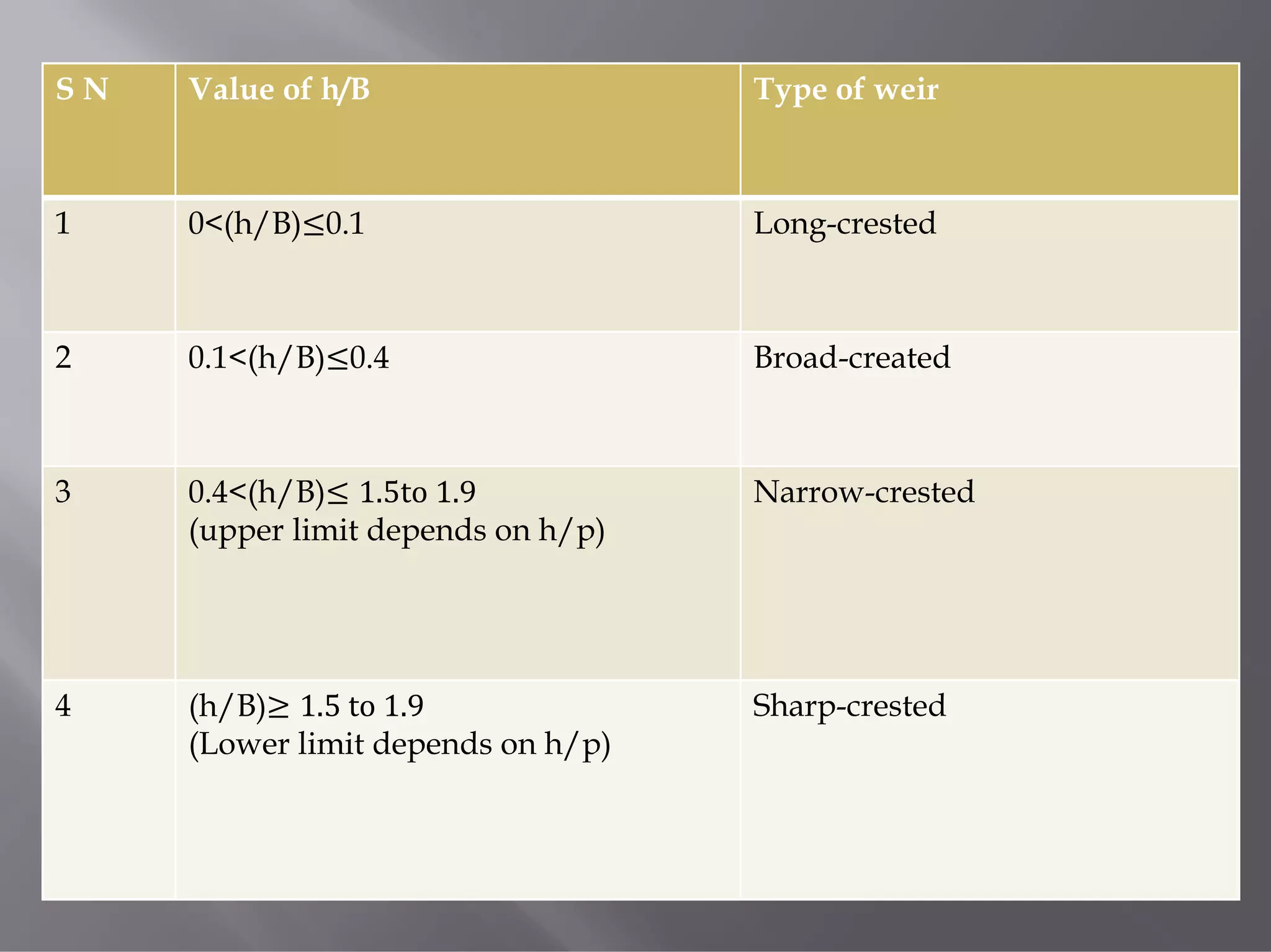 S N Value of h/B Type of weir
1 0<(h/B)≤0.1 Long-crested
2 0.1<(h/B)≤0.4 Broad-created
3 0.4<(h/B)≤ 1.5to	1.9
(upper limit depends on h/p)
Narrow-crested
4 (h/B)≥ 1.5	to	1.9
(Lower limit depends on h/p)
Sharp-crested
 