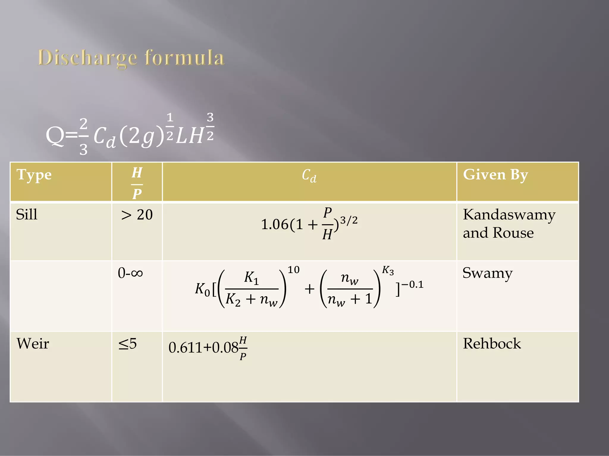 Q= 2
Type Given By
Sill > 20
1.06(1 + ) / Kandaswamy
and Rouse
0-∞
[
+
+
+ 1
] .
Swamy
Weir ≤5 0.611+0.08 Rehbock
 