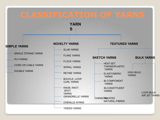 CLASSIFICATION OF YARNS
YARN
S
SIMPLE YARNS
SINGLE STRAND YARNS
PLY-YARNS
CORD OR CABLE YARNS
DOUBLE YARNS
NOVELTY YARNS
SLUB YARNS
FLAKE YARNS
FLOCK YARNS
SPIRAL YARNS
RETINE YARNS
BOUCLE, LOOP,
CURL YARNS
KNOB, KNOT,
SPOT
YARNS
GRANDRELLE YARNS
CHENILLE AYRNS
TWEED YARNS
TEXTURED YARNS
SKETCH YARNS BULK YARNS
HEAT SET
THERMOPLASTIC
YARNS
ELASTOMERIC
YARNS
BI-COMPONENT
YARNS
BI-CONSTITUENT
YARNS
CHEMICAL
TREATED
NATURAL-FIBRES
HIGH BULK
YARNS
LOOP BULK/
AIR JET YARNS
 