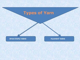 SPUN/STAPLE YARNS FILAMENT YARNS
Types of Yarn
 