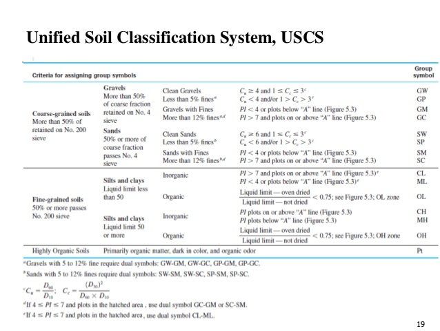 Aashto Soil Classification System Chart