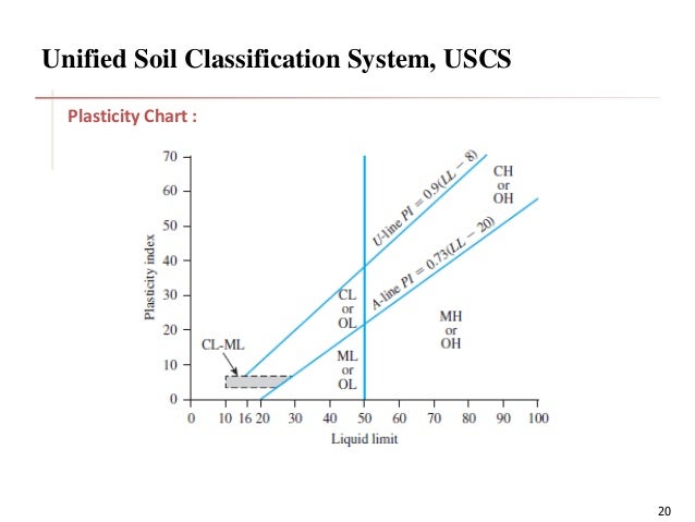 Unified Soil Classification System Symbol Chart