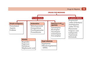19
Drugs for Migraine
 