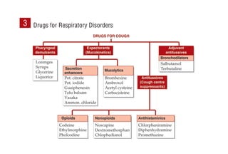 Drugs for Respiratory Disorders
3
 