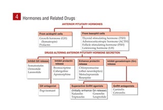 Hormones and Related Drugs
4
 