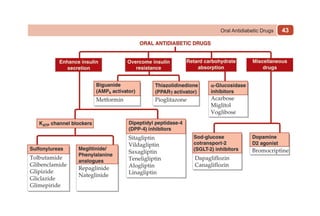 43
Oral Antidiabetic Drugs
 
