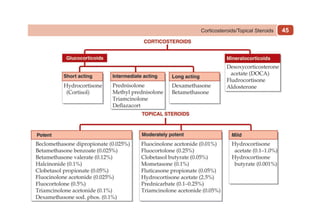 45
Corticosteroids/Topical Steroids
 