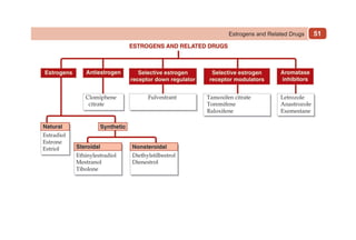 51
Estrogens and Related Drugs
 