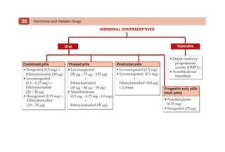 Hormones and Related Drugs
56
 