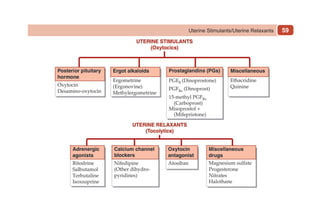 59
Uterine Stimulants/Uterine Relaxants
 