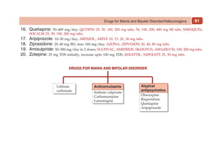 81
Drugs for Mania and Bipolar Disorder/Hallucinogens
16. Quetiapine: 50–400 mg/day; QUTIPIN 25, 50, 100, 200 mg tabs, 50, 100, 200, 400 mg SR tabs, SEROQUIN,
SOCALM 25, 50, 100, 200 mg tabs.
17. Aripiprazole: 10–30 mg/day; ARPIZOL, ARIVE 10, 15, 20, 30 mg tabs.
18. Ziprasidone: 20–40 mg BD, max 160 mg/day; AZONA, ZIPSYDON 20, 40, 80 mg tabs.
19. Amisulpiride: 50–300 mg/day in 2 doses; SULPITAC, AMIPRIDE, SKIZOTUS, AMAZEO 50, 100, 200 mg tabs.
20. Zotepine: 25 mg TDS initially, increase upto 100 mg TDS; ZOLEPTIL, NIPOLEPT 25, 50 mg tabs.
 