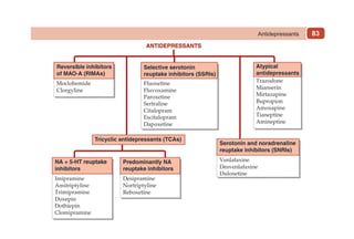 83
Antidepressants
 