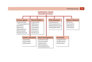 7
Adrenergic Drugs
 
