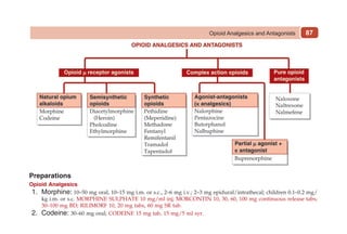 87
Preparations
Opioid Analgesics
1. Morphine: 10–50 mg oral, 10–15 mg i.m. or s.c., 2–6 mg i.v.; 2–3 mg epidural/intrathecal; children 0.1–0.2 mg/
kg i.m. or s.c. MORPHINE SULPHATE 10 mg/ml inj; MORCONTIN 10, 30, 60, 100 mg continuous release tabs;
30–100 mg BD; RILIMORF 10, 20 mg tabs, 60 mg SR tab.
2. Codeine: 30–60 mg oral; CODEINE 15 mg tab, 15 mg/5 ml syr.
Opioid Analgesics and Antagonists
 