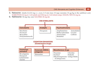 89
CNS Stimulants and Cognition Enhancers
5. Naloxone: Adults 0.4–0.8 mg i.v. every 2–3 min (max 10 mg); neonates 10 µg/kg in the umbilical cord;
NARCOTAN 0.4 mg in 1 ml (adult) and 0.04 mg in 2 ml (infant) amps; NALOX, NEX 0.4 mg inj.
6. Naltrexone: 50 mg/day oral; NALTIMA 50 mg tab.
 