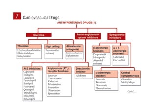 Cardiovascular Drugs
7
 