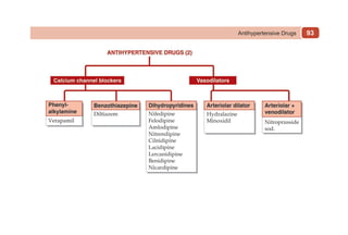 93
Antihypertensive Drugs
 