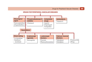 99
Drugs for Peripheral Vascular Diseases
 