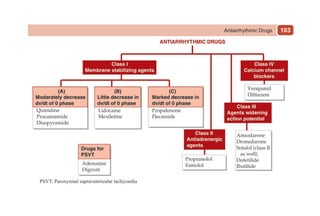 103
Antiarrhythmic Drugs
 